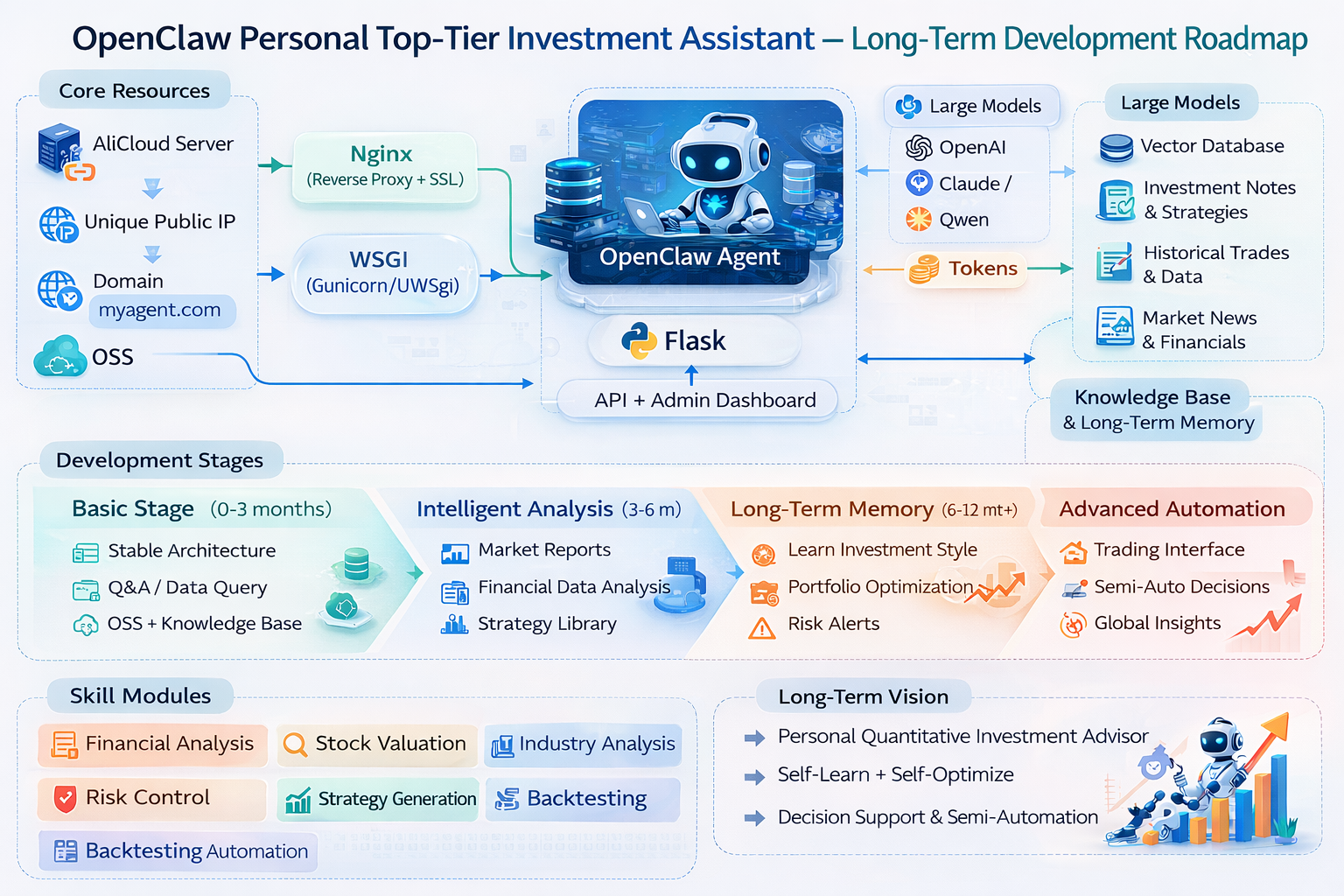 OpenClaw 长期发展规划架构图